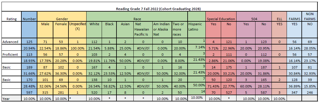 ACPS Grade 7 Reading Data-Progress Monitoring for Fall 2022 using Reading Inventory for all students. Data is based on students who scored in the Advanced, Proficient, Basic, and Below Basic categories and is disaggregated by gender, race, and students with disabilities. The chart also includes End of Year (EOY) growth targets for the Spring of 2023.